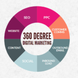 360° marketing: the full circle