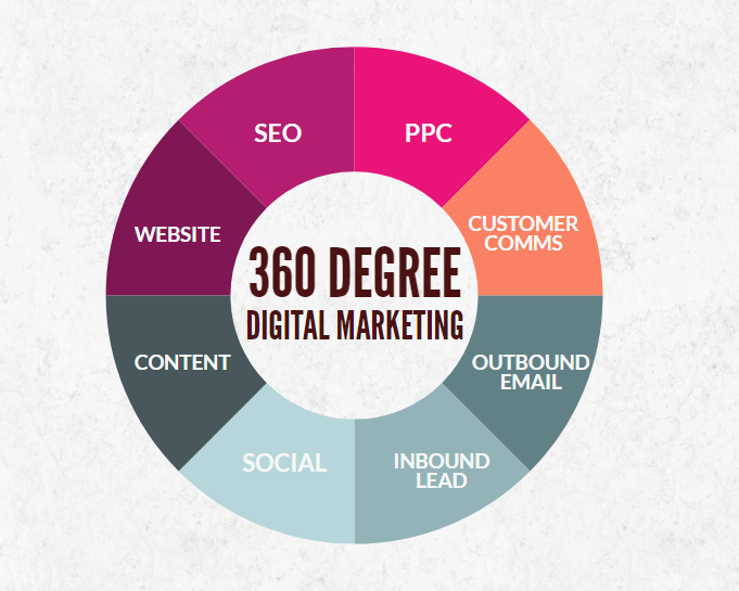 360° marketing