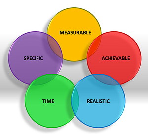 SMART objectives